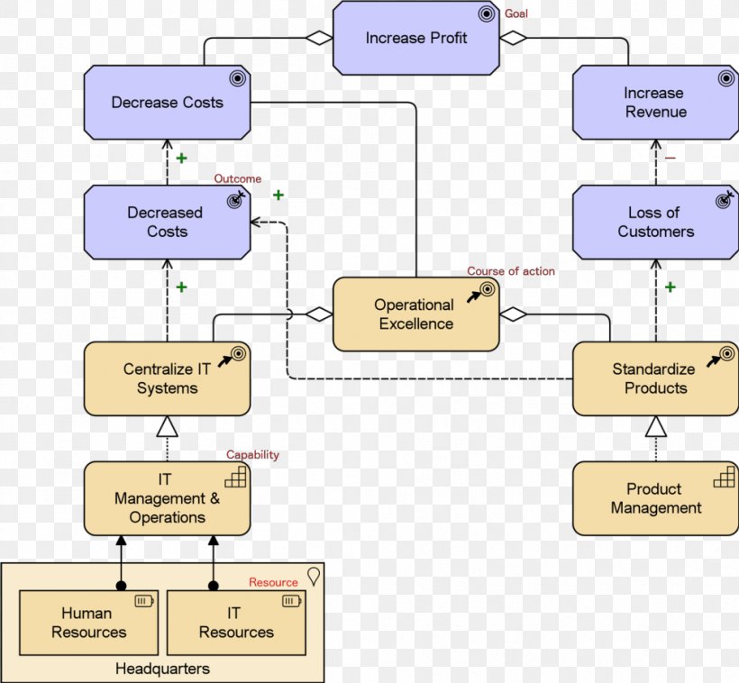 ArchiMate The Open Group Architecture Framework Diagram Strategy Information, PNG, 991x917px, Archimate, Area, Business, Concept, Conceptual Model Download Free