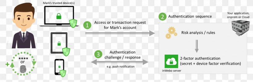 Multi-factor Authentication One-time Password User Authorization, PNG, 1950x635px, 3d Secure, Multifactor Authentication, Area, Authentication, Authorization Download Free