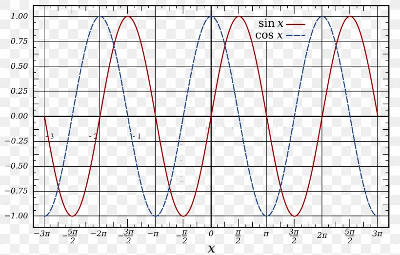 Sine Wave Sawtooth Wave Triangle Wave, PNG, 1440x920px, Sine Wave, Amplitude, Area, Diagram, Frequency Download Free