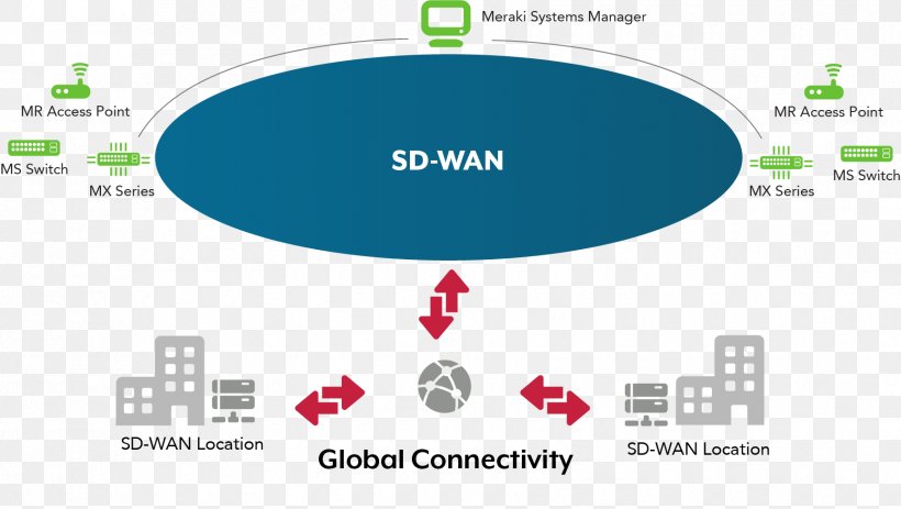 Cisco Meraki Information Cisco Systems SD-WAN Diagram, PNG, 1730x977px, Cisco Meraki, Brand, Cisco Devnet, Cisco Systems, Communication Download Free