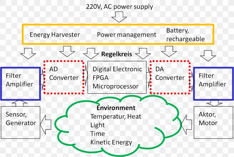 Document Electronics Signal Processing Analog-to-digital Converter Digital-to-analog Converter, PNG, 1350x912px, Document, Analogtodigital Converter, Area, Capacitor, Diagram Download Free