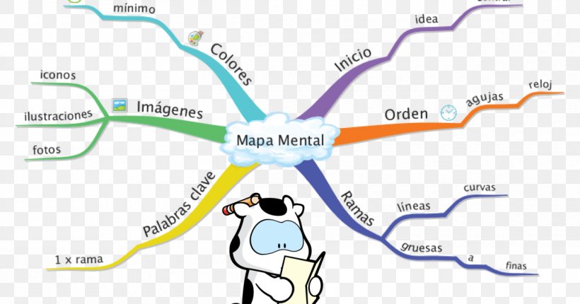 Mind Map Learning Creativity Idea, PNG, 1200x630px, Map, Adibide, Area ...