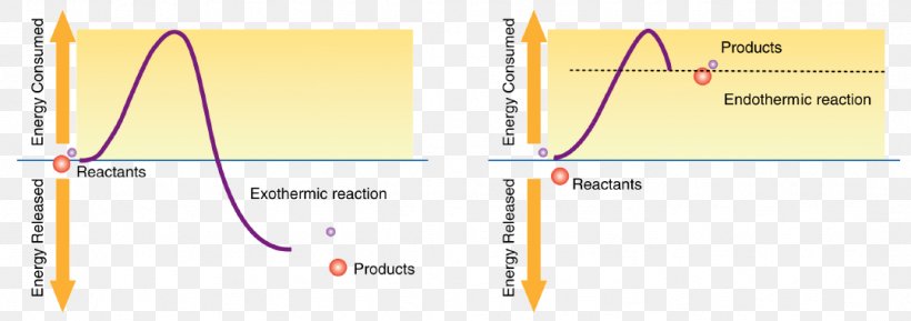 Chemical Reaction Anabolism Exothermic Reaction Catabolism Chemistry, PNG, 1078x381px, Chemical Reaction, Activation Energy, Anabolism, Area, Biochemistry Download Free