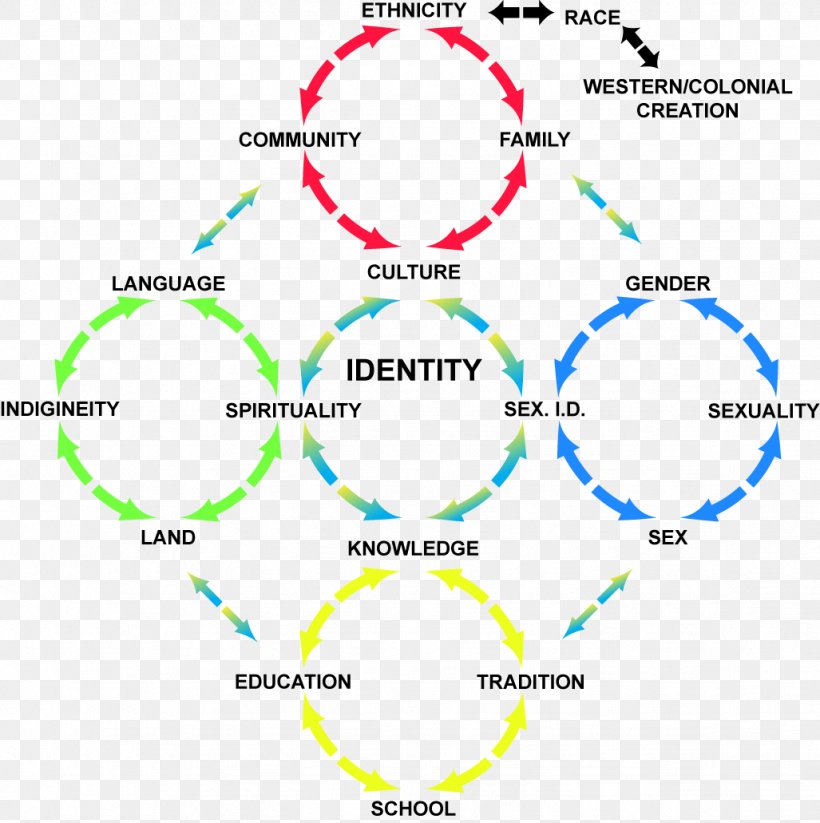 Architectural Engineering Identity Formation Circle Building, PNG, 1027x1031px, Architectural Engineering, Advocacy, Area, Building, Diagram Download Free