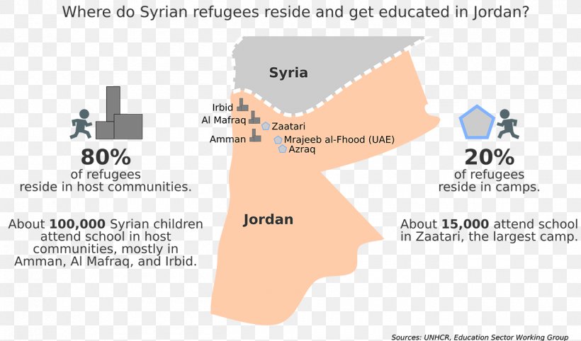 Zaatari Refugee Camp Refugees Of The Syrian Civil War In Jordan, PNG, 1300x765px, Syria, Area, Brand, Diagram, Education Download Free