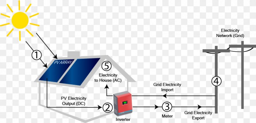 Diagram Solar Power Electric Power System Electricity Electrical Grid, PNG, 834x402px, Diagram, Alternating Current, Area, Brand, Computer Network Diagram Download Free