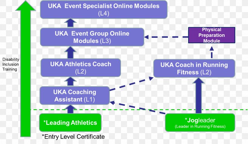 Athlete Sport Track & Field Coach UK Athletics, PNG, 1513x879px, Athlete, Area, Brand, Championship, Coach Download Free