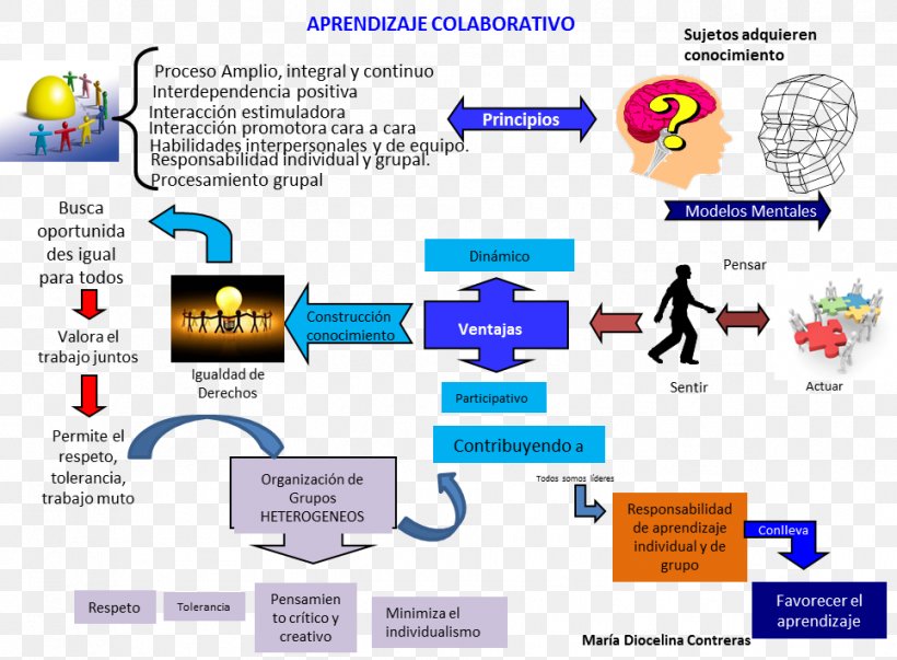 Cooperative Learning Peer Production Organization Collaboration, PNG, 965x710px, Learning, Aptitude, Area, Brand, Collaboration Download Free