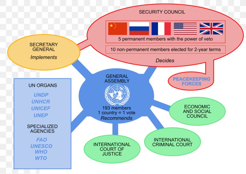 United Nations Office At Geneva United Nations Headquarters Organization United Nations System, PNG, 1100x780px, United Nations Office At Geneva, Area, Brand, Communication, Diagram Download Free