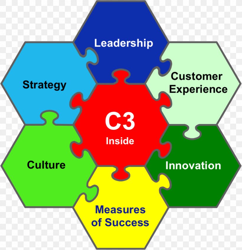 Leadership Organization Change Management Strategic Planning, PNG, 821x851px, Leadership, Area, Brand, Change Management, Communication Download Free