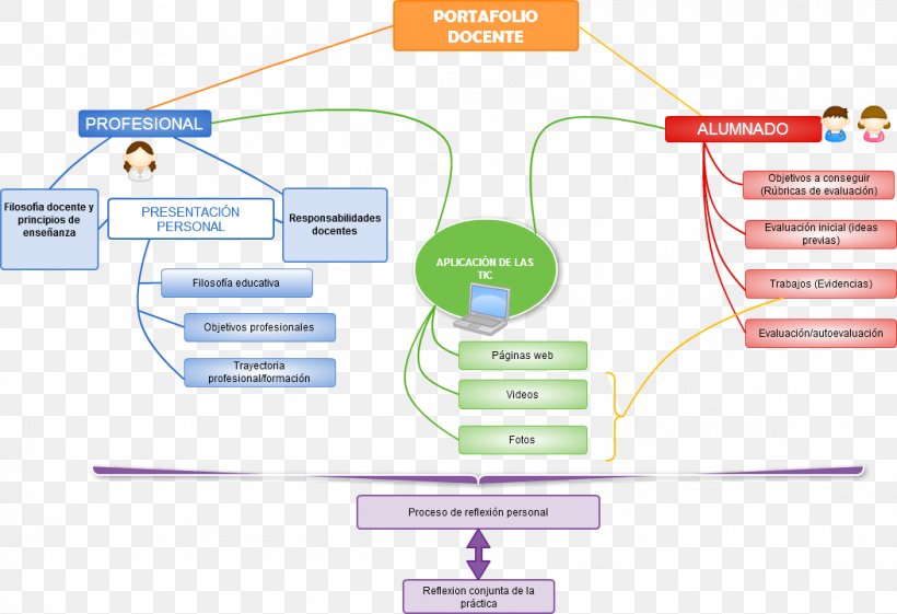 Electronic Portfolio Concept Map Education Organization Career Portfolio, PNG, 1052x720px, Electronic Portfolio, Area, Brand, Career Portfolio, Concept Download Free