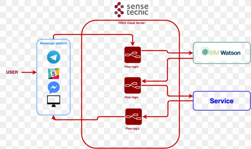 Chatbot Watson Artificial Intelligence Diagram Node-RED, PNG, 1053x629px, Chatbot, Area, Artificial Intelligence, Bluemix, Brand Download Free