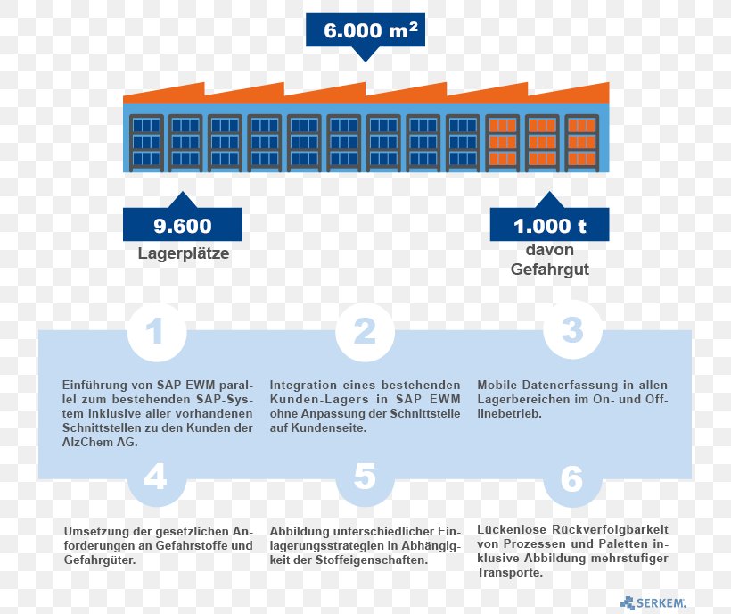 Organization SAP EWM AlzChem Group Supply Chain Management Agriculture, PNG, 733x688px, Organization, Agriculture, Area, Brand, Chemistry Download Free