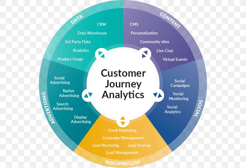 Customer Analytics Customer Experience Marketing Business-to-Business Service, PNG, 561x561px, Customer Analytics, Analytics, Brand, Business, Businesstobusiness Service Download Free