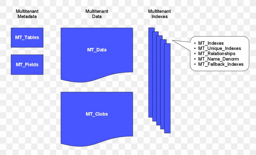 Multitenancy Database Cloud Computing Partition Data Model, PNG, 1033x627px, Multitenancy, Area, Blue, Brand, Cloud Computing Download Free