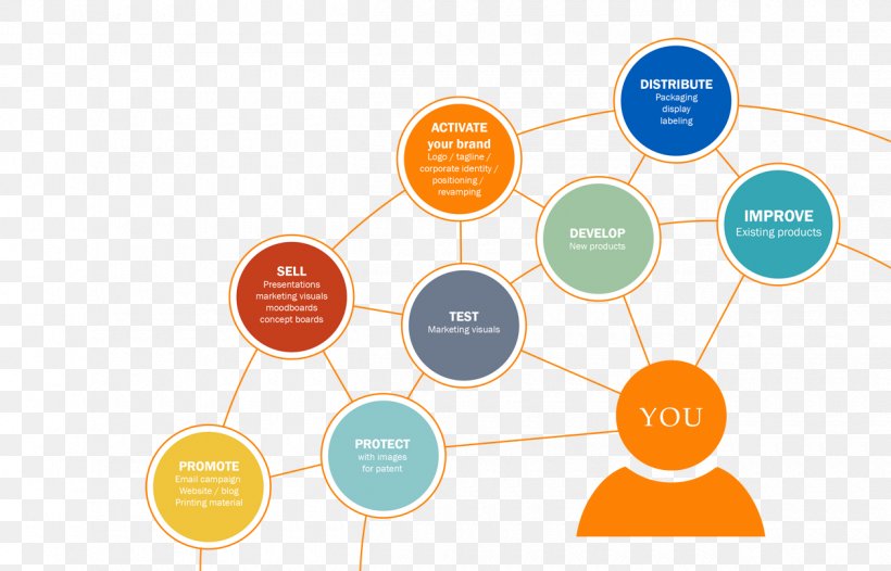 Graphic Design Brand Diagram Lead Generation, PNG, 1260x809px, Brand, Communication, Diagram, Lead Generation, Online Advertising Download Free