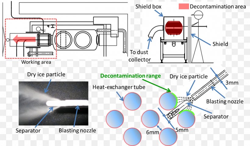 Radiation Exposure Decontamination Dry-ice Blasting Engineering, PNG, 1509x882px, Radiation Exposure, Chemical Substance, Decontamination, Diagram, Dose Download Free