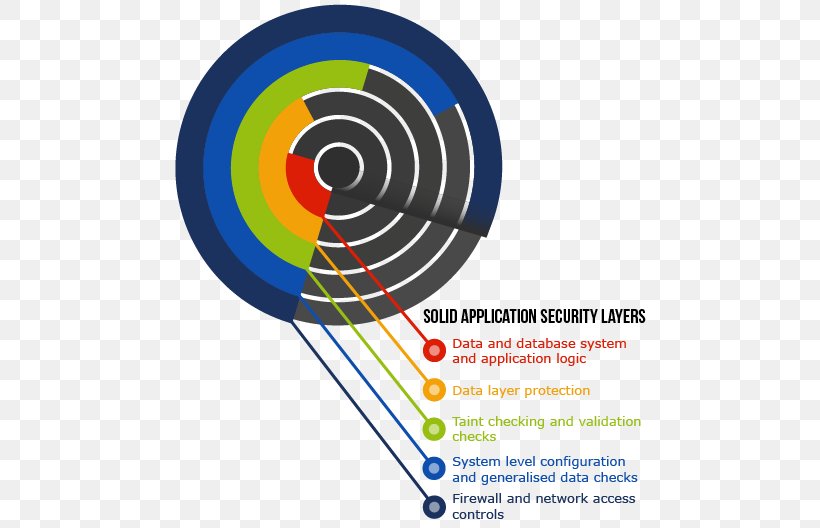 Data Validation Access Control Software Testing Layered Security Data Security, PNG, 490x528px, Data Validation, Access Control, Application Security, Area, Brand Download Free