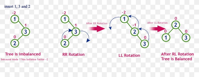 AVL Tree Binary Tree Self-balancing Binary Search Tree, PNG, 1024x400px, Avl Tree, Binary Search Tree, Binary Tree, Body Jewellery, Body Jewelry Download Free