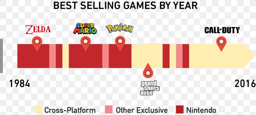 Nintendo Switch Video Game Industry Video Game Developer, PNG, 1202x541px, Nintendo, Area, Brand, Diagram, Document Download Free