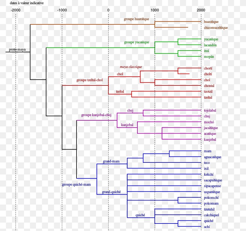 Tree Model Indo-European Languages Linguistics Cladistics, PNG, 791x768px, Tree Model, Area, Cladistics, Comparative Method, Diagram Download Free