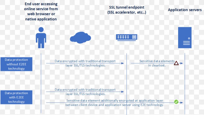 End-to-end Encryption End-to-end Principle Data Cryptography, PNG, 899x507px, Endtoend Encryption, Area, Brand, Cryptography, Data Download Free