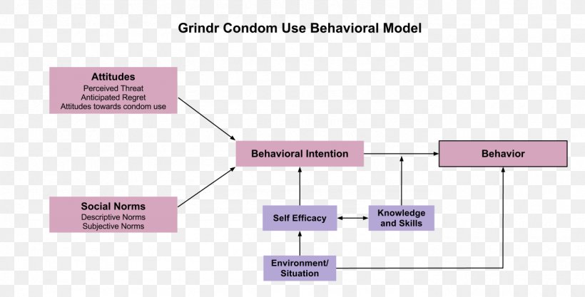 Social Cognitive Theory Theory Of Planned Behavior Behavior Change Behavioural Change Theories, PNG, 1385x705px, Social Cognitive Theory, Albert Bandura, Area, Behavior, Behavior Change Download Free