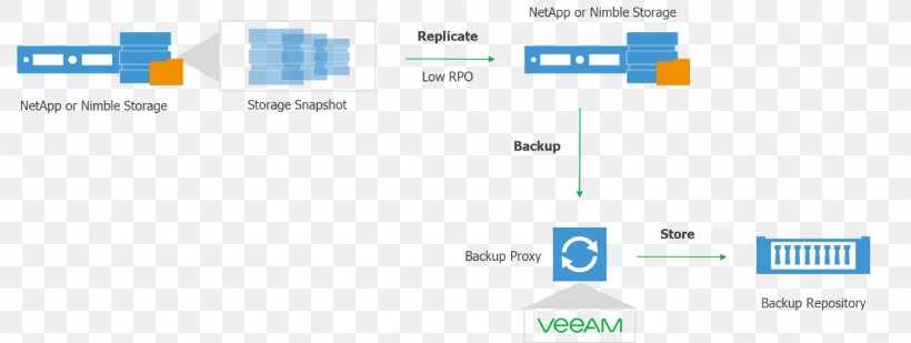 Hewlett-Packard HPE 3PAR Nimble Storage Backup Snapshot, PNG, 1385x522px, Hewlettpackard, Area, Backup, Brand, Computer Icon Download Free
