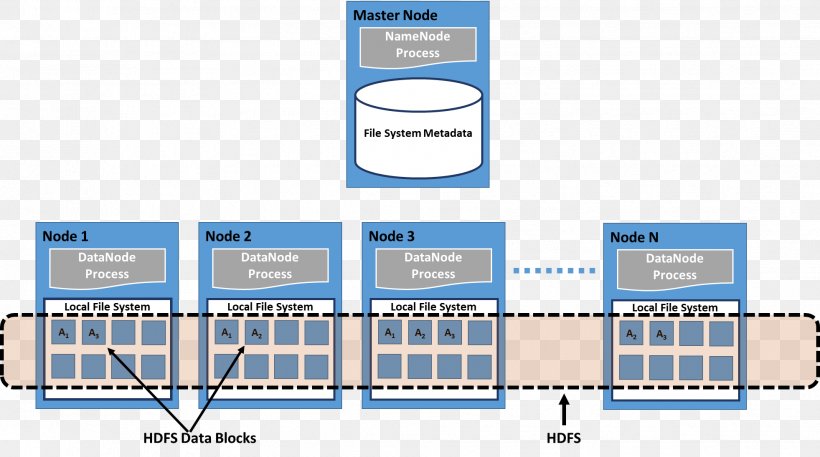 Diagram Apache Hadoop MapReduce Distributed Data Store Hadoop Distributed Filesystem, PNG, 1963x1095px, Diagram, Apache Hadoop, Apache Hbase, Brand, Communication Download Free