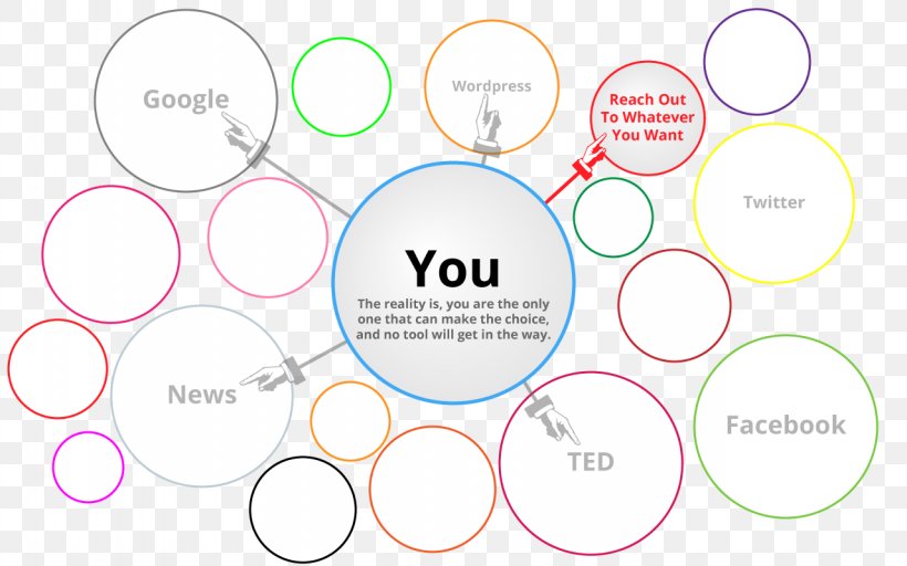 The Filter Bubble: What The Internet Is Hiding From You Machine Learning Google, PNG, 1280x800px, Filter Bubble, Area, Brand, Communication, Diagram Download Free