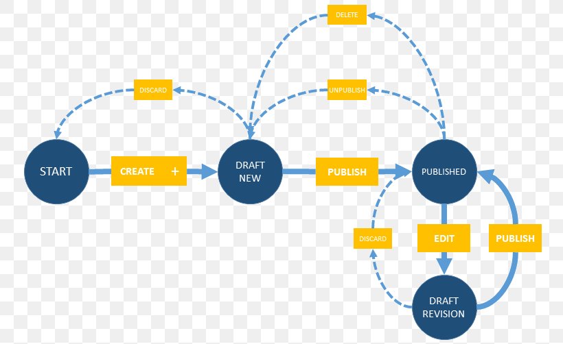 Diagram Dashboard Knowledge Base Information, PNG, 766x502px, Diagram, Analytics, Area, Brand, Communication Download Free