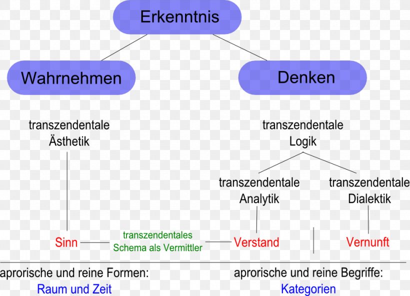 Akıl Knowledge Transcendantal Category Of Being Epistemology, PNG, 975x704px, Knowledge, Area, Category Of Being, Causality, Concept Download Free