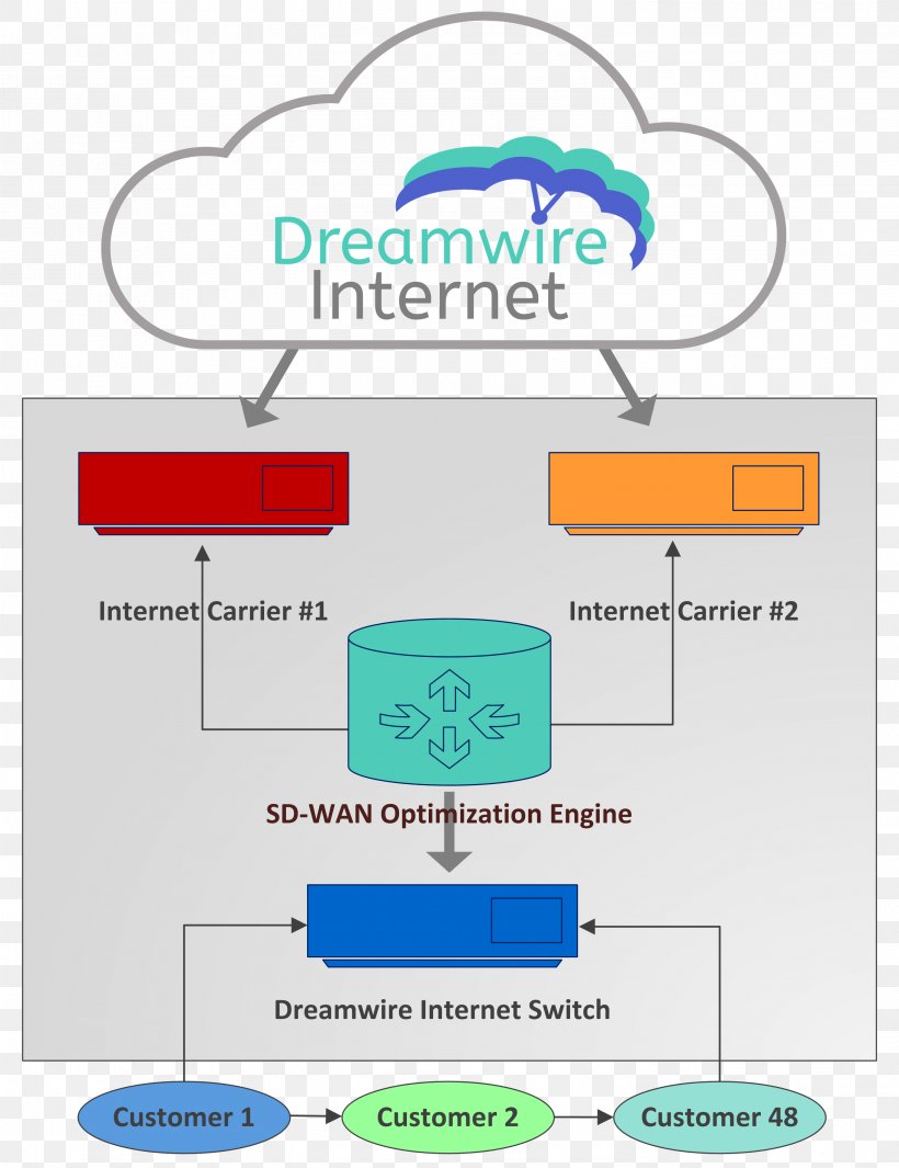 SD-WAN Wide Area Network Internet Cloud Computing Carrier Cloud, PNG, 3001x3901px, Sdwan, Area, Cloud Computing, Communication, Computer Network Download Free