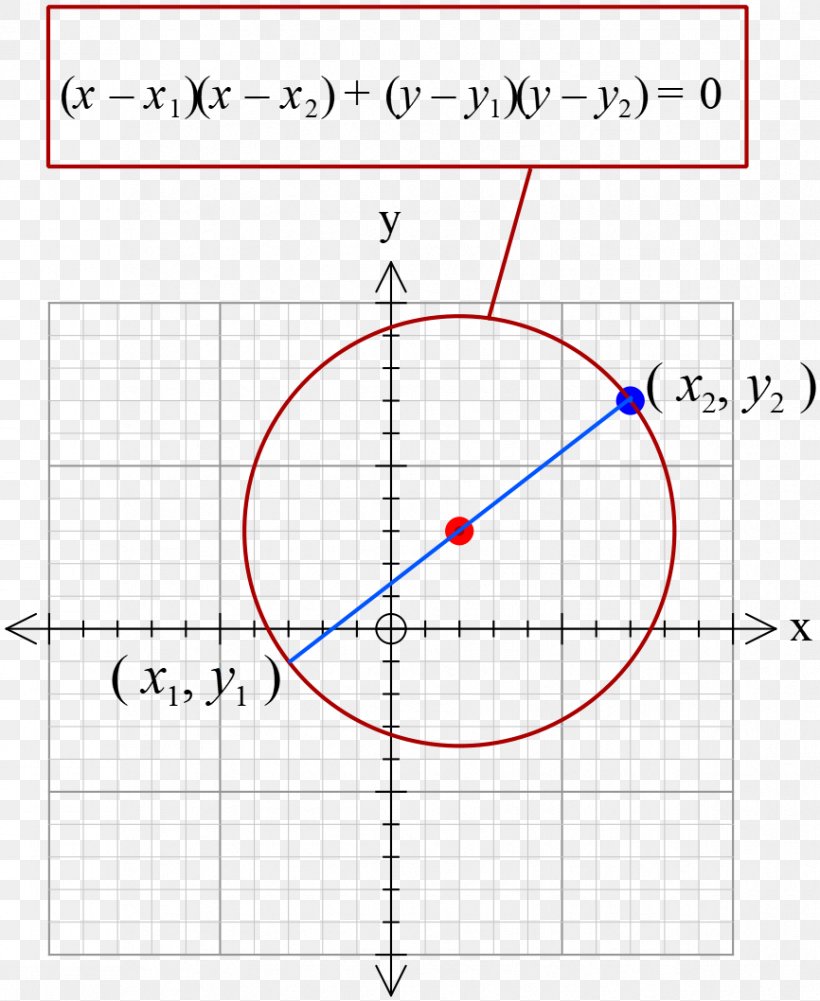 Point Circle Mathematics Angle Area, PNG, 866x1058px, Point, Area, Diagram, Equation, Mathematics Download Free