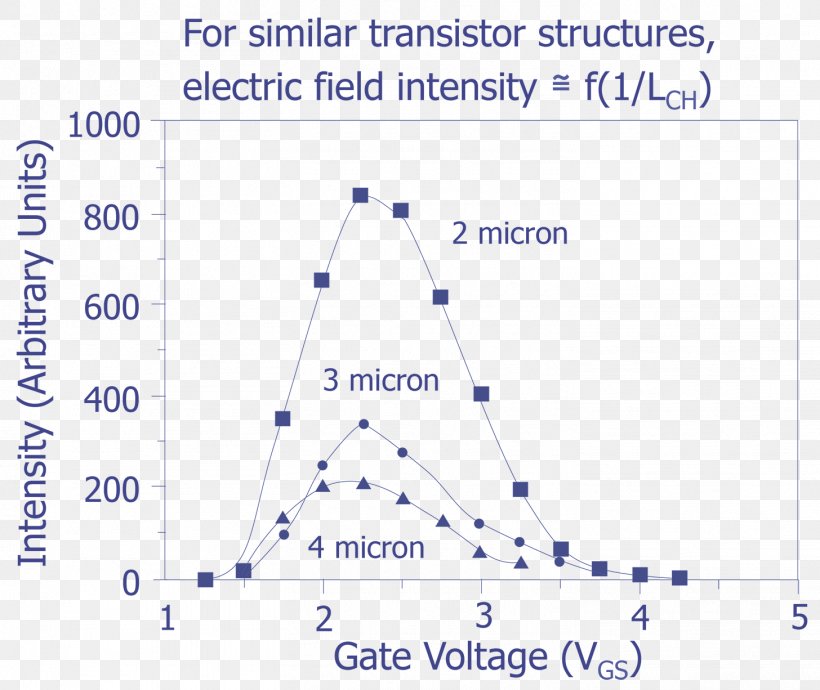 Field-effect Transistor MOSFET Channel Length Modulation Biasing, PNG, 1456x1226px, Transistor, Area, Biasing, Channel Length Modulation, Diagram Download Free
