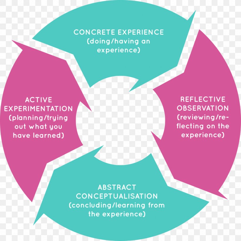 Learning Cycle Kolb's Experiential Learning Reflective Practice, PNG, 1030x1030px, Learning Cycle, Area, Brand, Course, Coursework Download Free