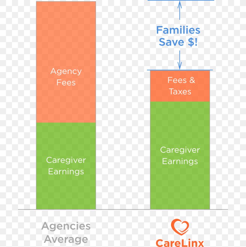 Caregiver Home Care Service CareLinx Aged Care Health Care, PNG, 700x822px, Caregiver, Aged Care, Brand, Business, Chart Download Free