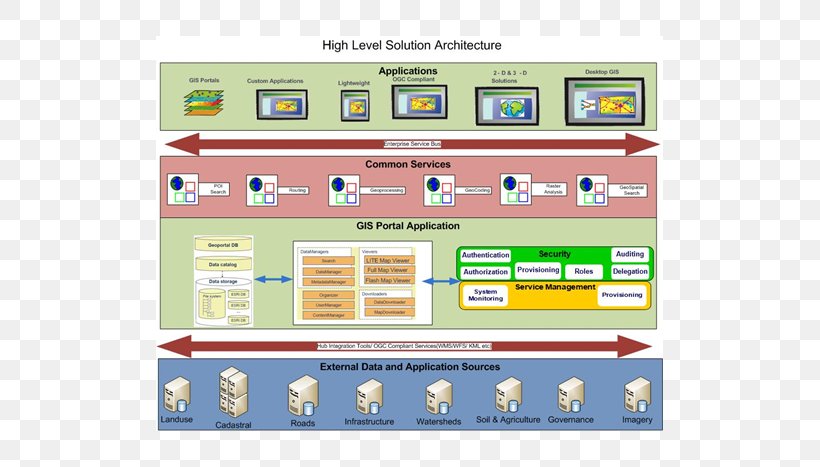 Esri ArcGIS Computer Software Geographic Information System Solution Architecture, PNG, 600x467px, Esri, Applications Architecture, Arcgis, Architecture, Area Download Free