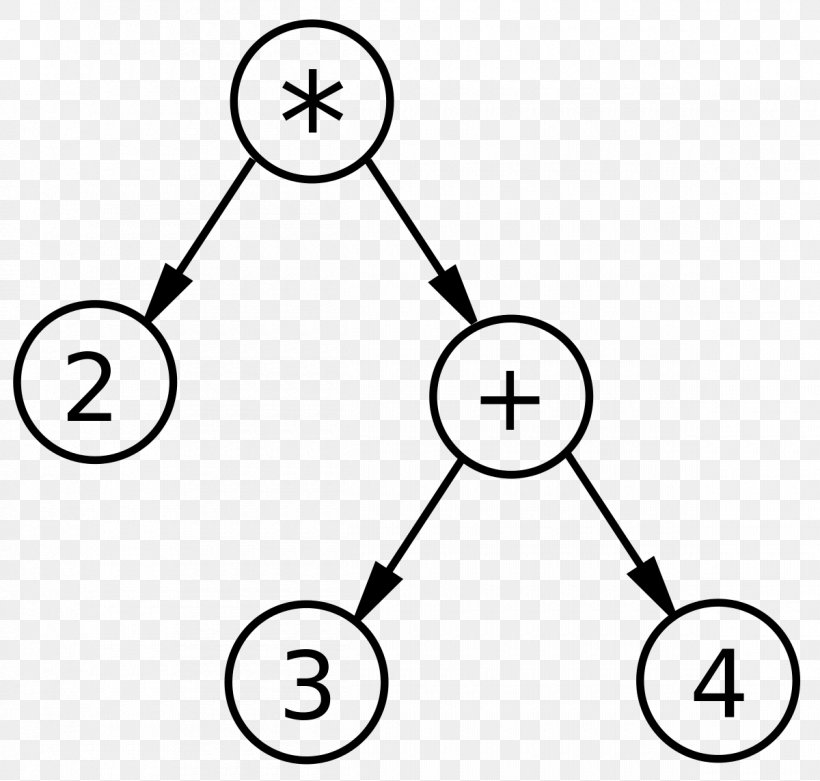 S-expression Symbol Polish Notation Tree, PNG, 1200x1143px, Expression, Area, Assignment, Binary Expression Tree, Black Download Free