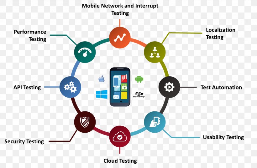 Software Testing Mobile Application Testing Application Programming Interface Software Development Test Automation, PNG, 1409x923px, Software Testing, Application Programming Interface, Brand, Communication, Computer Software Download Free