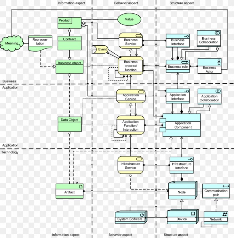 ArchiMate Metamodeling The Open Group Architecture Framework Diagram Business, PNG, 850x865px, Archimate, Area, Business, Conceptual Model, Diagram Download Free