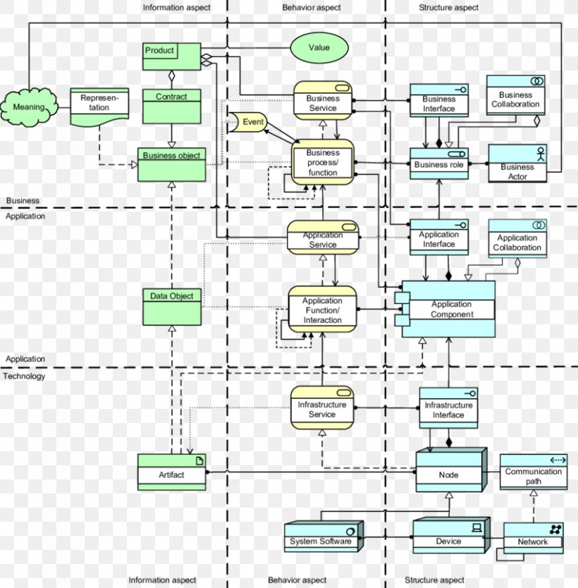 ArchiMate Metamodeling The Open Group Architecture Framework Diagram ...