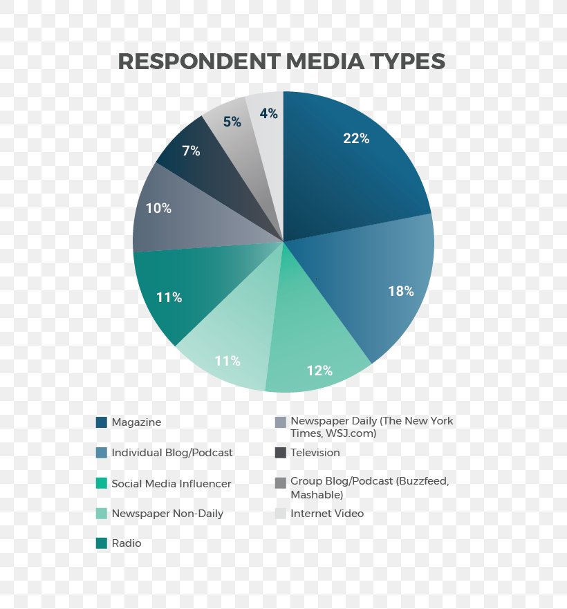 Earned Media Mass Media Journalist Cision Influencer Marketing, PNG, 724x881px, Earned Media, Advertising, Brand, Cision, Communication Download Free
