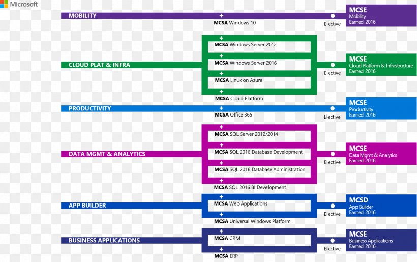 Microsoft Certified Professional Microsoft Certified Solution Developer MCSA Professional Certification, PNG, 1765x1109px, Microsoft Certified Professional, Area, Brand, Certification, Computer Program Download Free