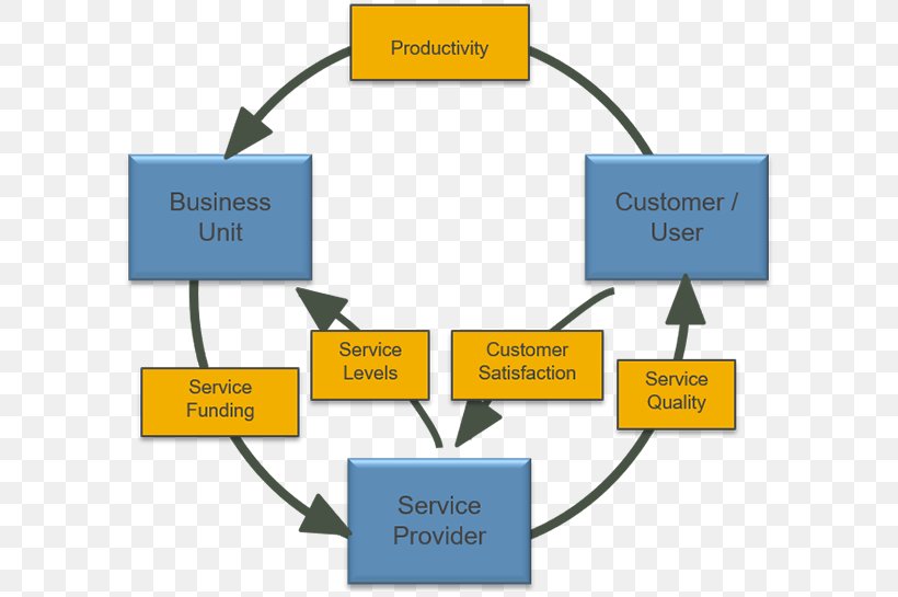 Value Network Service Management Quality, PNG, 600x545px, Value Network, Area, Brand, Communication, Diagram Download Free