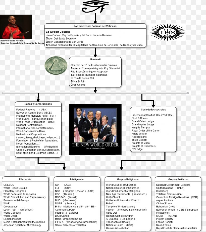 New World Order Illuminati Hierarchy Reptilians Society, PNG, 998x1124px, New World Order, Anunnaki, Diagram, Elite, Esquema Conceptual Download Free