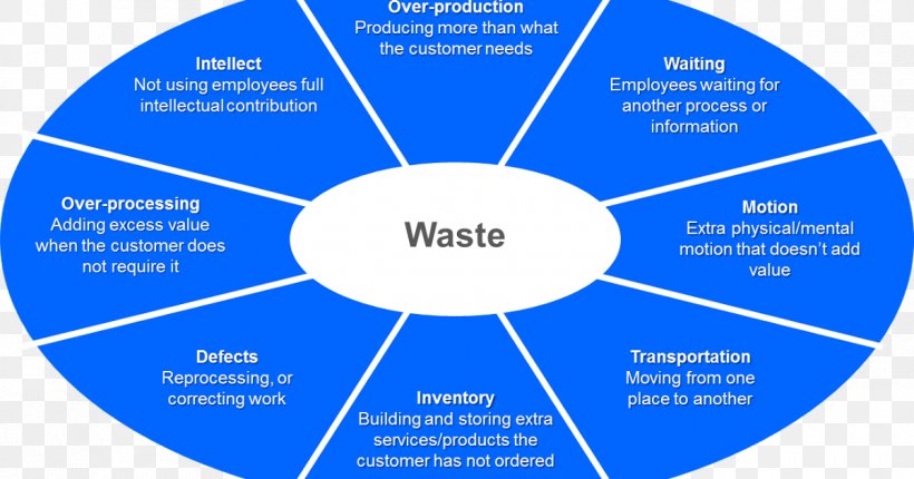 Lean Manufacturing Kaizen Waste Toyota Production System Total Productive Maintenance, PNG, 1200x630px, Lean Manufacturing, Area, Brand, Business, Business Process Download Free