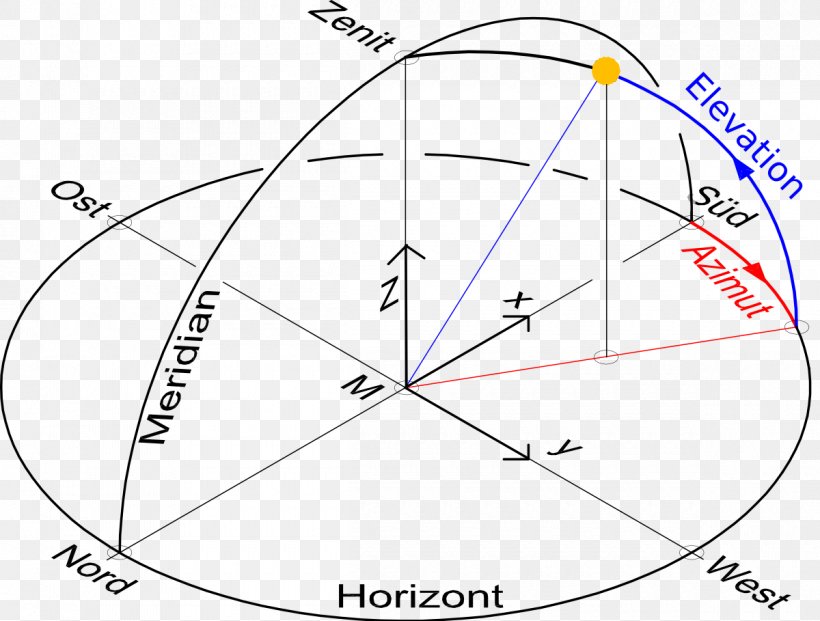 Azimuth Lunar Eclipse Angle Celestial Coordinate System Horizontalwinkel, PNG, 1200x909px, Azimuth, Area, Astronomy, Cardinal Direction, Celestial Coordinate System Download Free