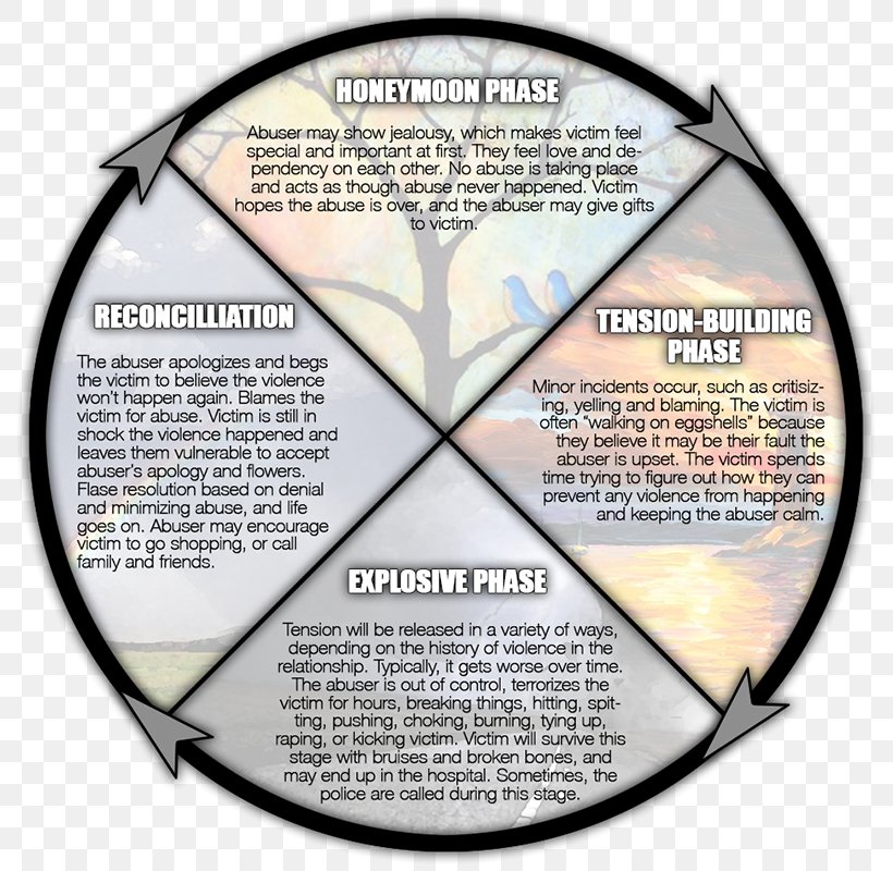 Domestic Violence Cycle Of Violence Cycle Of Abuse Family, PNG, 800x800px, Domestic Violence, Child Abuse, Christianity And Domestic Violence, Cycle Of Abuse, Cycle Of Violence Download Free