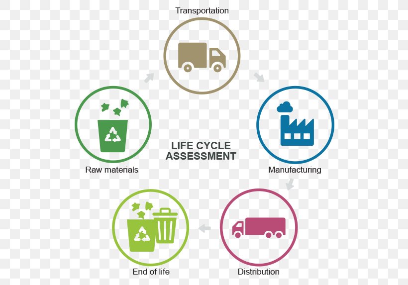 Life-cycle Assessment Paper Plastic Bottle Recycling, PNG, 556x573px, Lifecycle Assessment, Area, Biological Life Cycle, Brand, Business Process Download Free